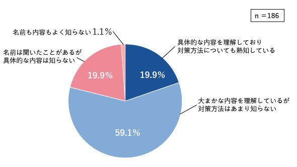 図1　「働き方改革関連法」への認知度
