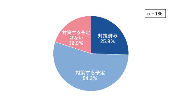 図2　「働き方改革関連法」への対策実施予定