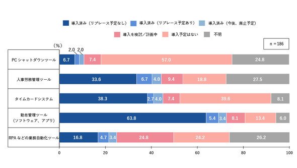 図3　「働き方改革関連法」対策としてITツールを導入あるいは導入する予定はあるか