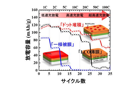 図1　「超高速充電リチウムイオン電池」の放電容量の変化（提供：東京工業大学）