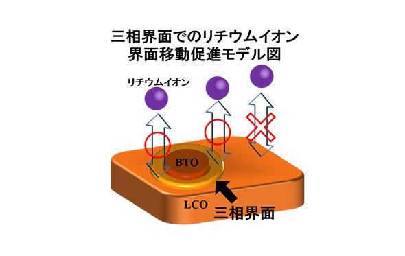 図2 三相界面でのリチウムイオンの界面移動モデル　（提供：東京工業大学）