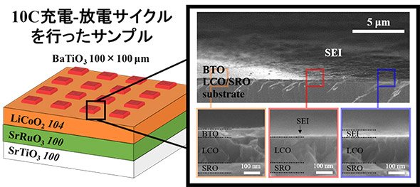 図3 高速充放電を行ったあとの状態の走査型電子顕微鏡写真（提供：東京工業大学）