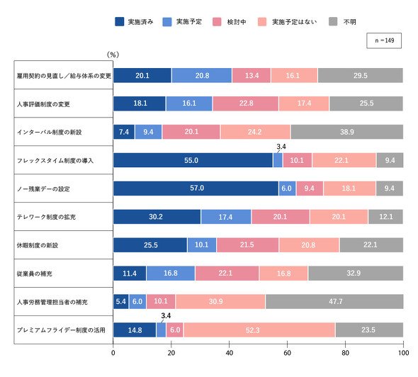 図1　「働き方改革関連法」に関連した対策の実施有無