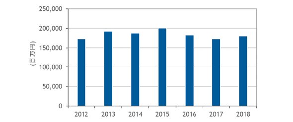 図1　外付け型エンタープライズストレージシステム市場支出額推移、2012年～2018年（出典：IDC Japan）
