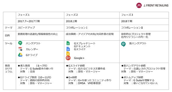 フェーズを区切った段階導入と各フェーズでの実施内容（資料提供：J.フロントリテイリング）