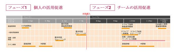現場への研修スケジュール（資料提供：J.フロントリテイリング）