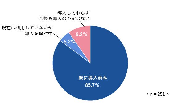図1　無線LANの導入状況