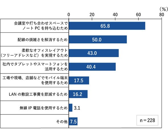 図2　無線LANの導入目的