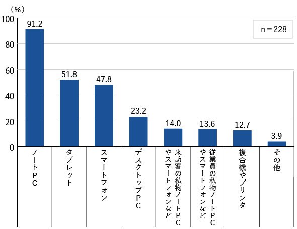 図5　接続しているクライアント端末