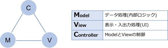 図1　MVCイメージ
