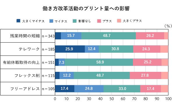 働き方改革活動のプリント量への影響