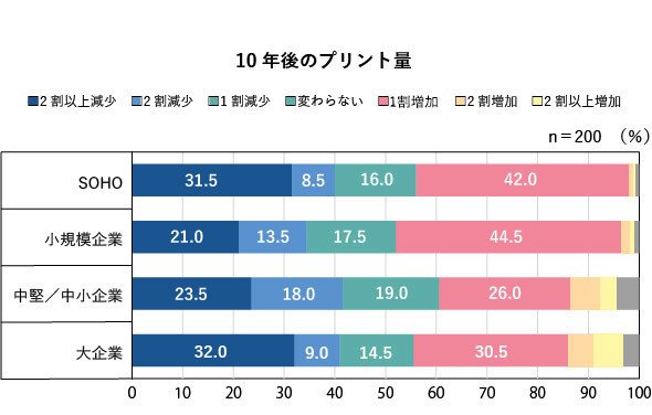 10年後のプリント量