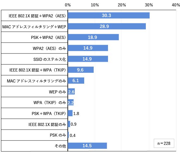 図2　実施する無線LANのセキュリティ対策