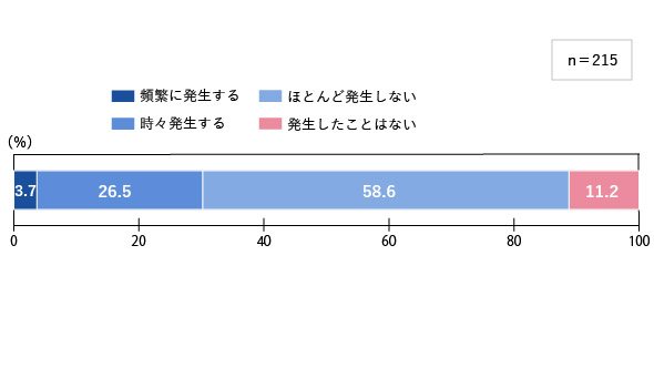 図3　無線LANにおけるトラブルの発生有無と頻度