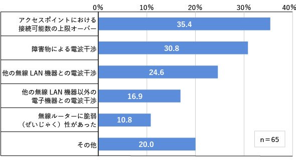 図4　無線LANのトラブル内容