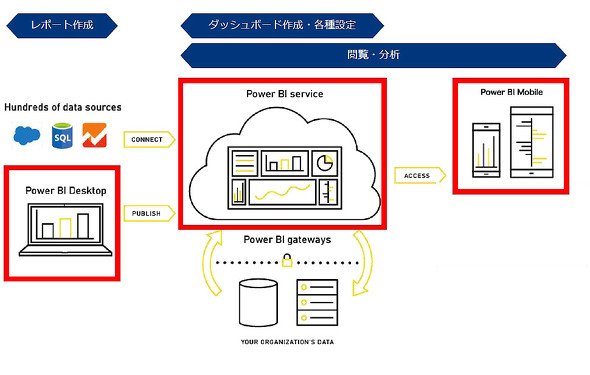 図1　Power BIの全体像（資料提供：ISAO、以降注記のないものは同様）