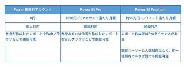 図2　Power BIの料金体系（本稿取材時点）