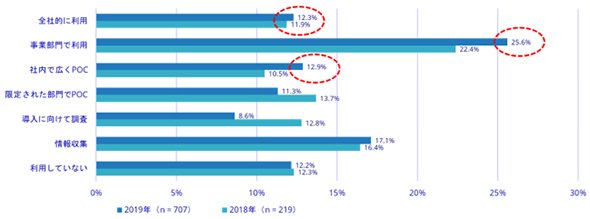 AIシステムの利用状況（出典：IDC Japan）