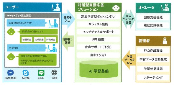 図：SMBCチャットボットの概要図
