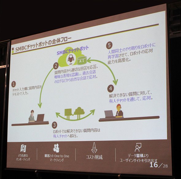 図：SMBCチャットボットのフロー
