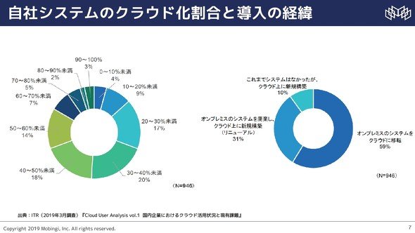 図1　クラウド化の割合