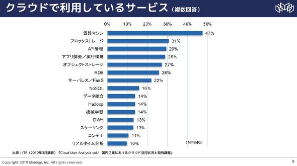 図2　クラウドサービスの利用状況