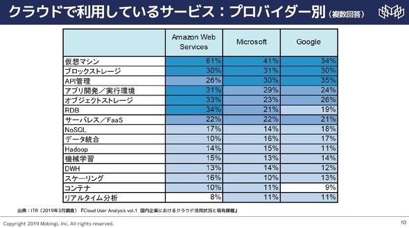 図3　クラウドサービスの利用状況