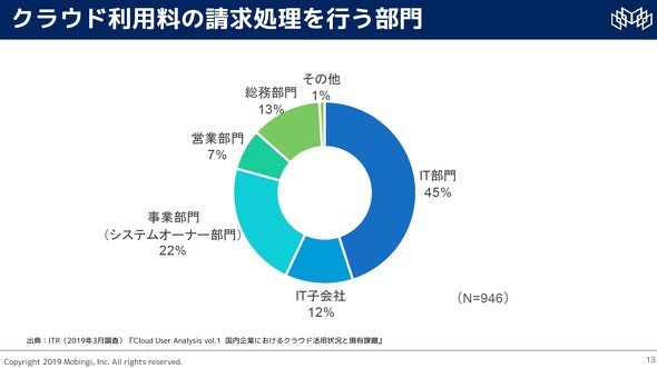 図4　請求処理の担当部門