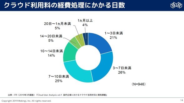 図5　請求処理に掛かる日数