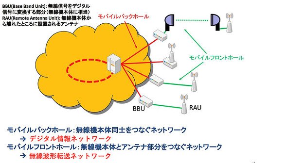 図1　モバイルフロントホールが５G利用拡大のボトルネックに