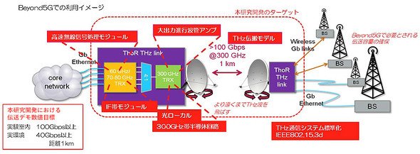 図2　大容量アプリケーション向けテラヘルツエンドトゥーエンド無線システムのイメージ