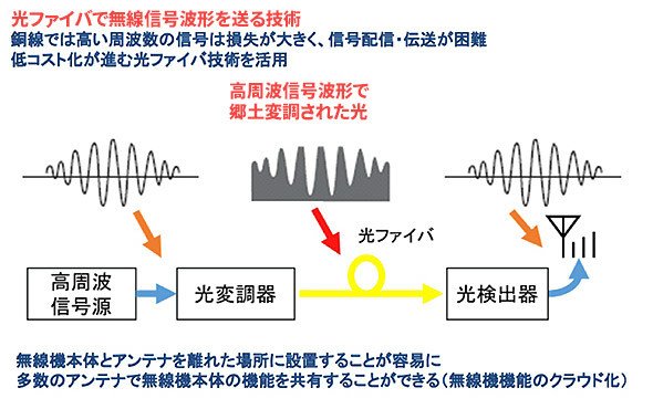 図3　ファイバー無線技術のイメージ