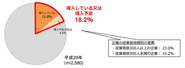 図1　テレワークの導入状況（出典：総務省「平成29年通信利用動向調査の結果」訂正版）