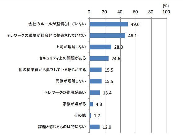 図2　テレワーク実施の課題（出典：総務書「ICTによるインクルージョンの実現に関する調査研究」）