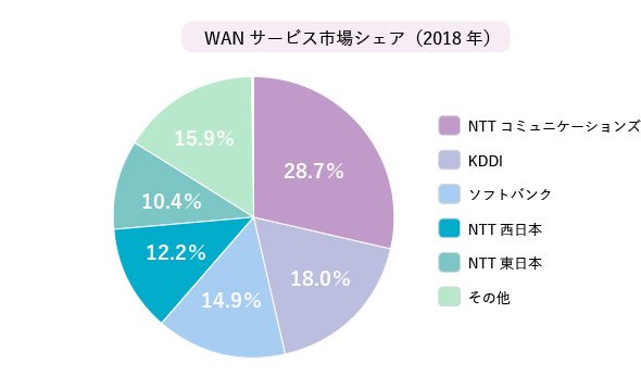 国内WANサービス市場 通信事業者別 売上額シェア