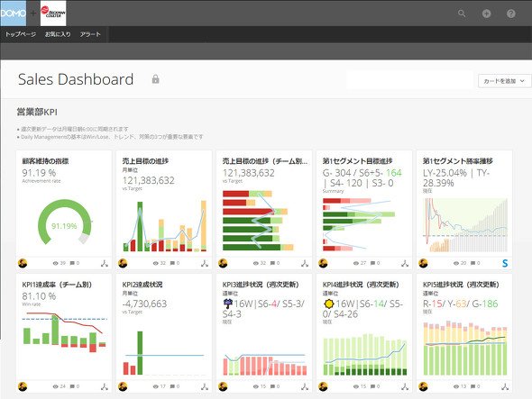 社内で実際に閲覧しているダッシュボードの例（数値はダミー）