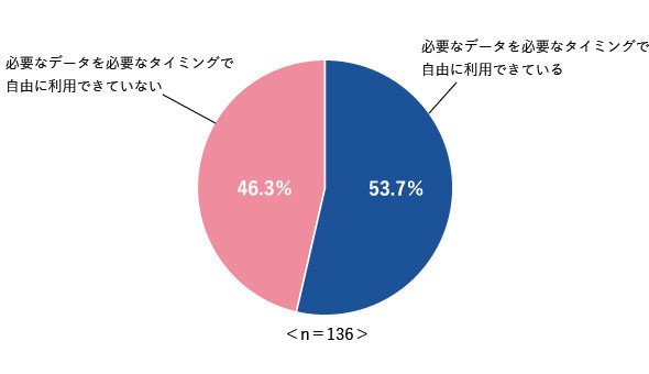 図1-2　必要なデータを必要なタイミングで不自由なく利用できているか
