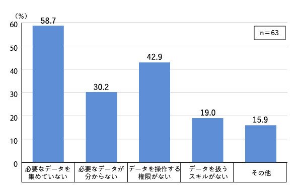 図2-1　必要なデータを必要なタイミングで自由に利用できていない理由