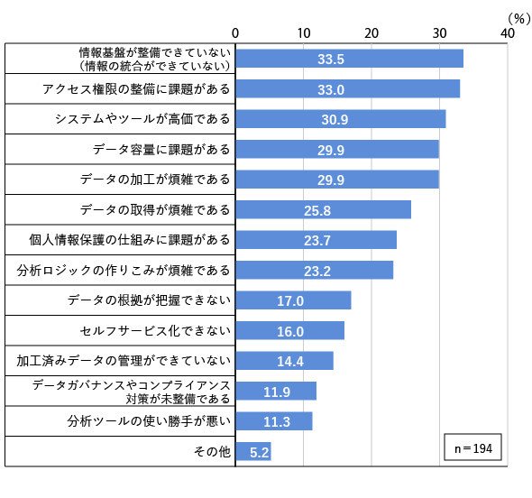 図2-2：データ活用におけるシステム面での課題