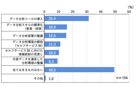 図3　データ活用で実施している施策