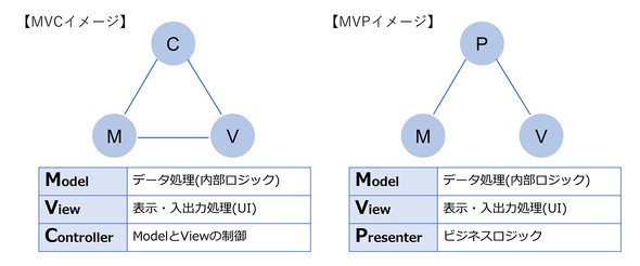 MVCとMVPアーキテクチャの構成の違い