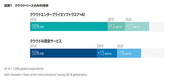 クラウドベースのAI利用率