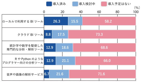 図1　データ活用支援ツールの導入状況