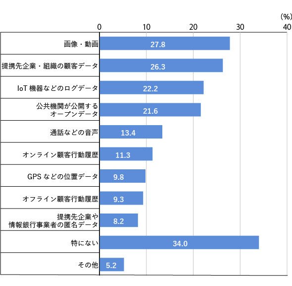 図2-1　自社のデータ活用状況（利用中）