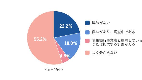 図2-2　情報銀行事業者によるデータ活用や公的機関の開示情報について活用意向の有無