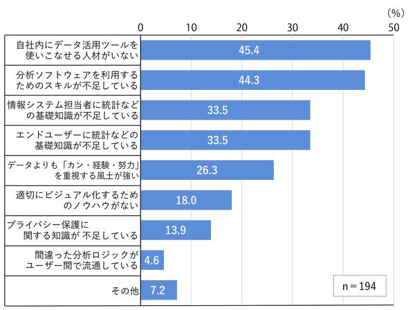 図3　データ活用に当たっての人材的な課題