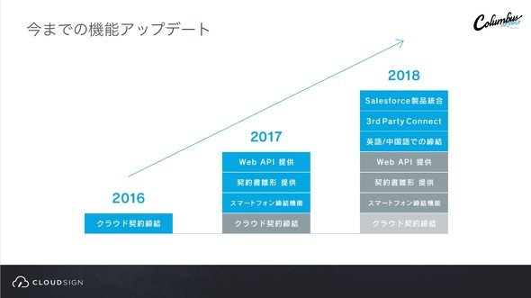 過去の機能アップデート
