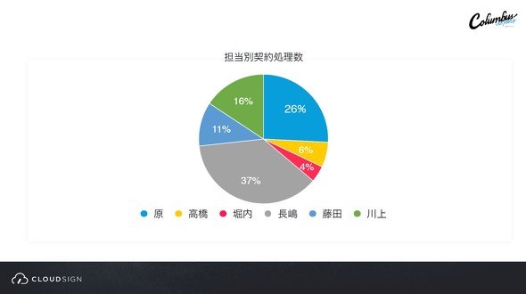 契約アナリティクスの例