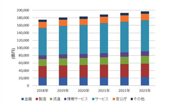2018年～2023年の国内IT市場 産業分野別／支出額予測（出典：IDC Japan）