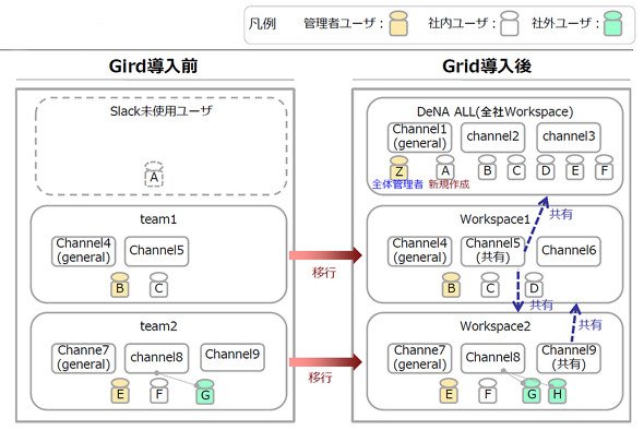 図1　Slack Enterprise Grid導入前と導入後のslack環境イメージ